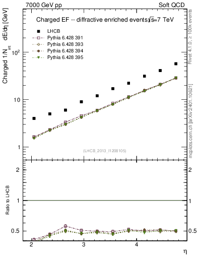 Plot of eflow in 7000 GeV pp collisions