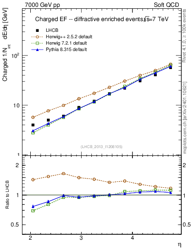 Plot of eflow in 7000 GeV pp collisions