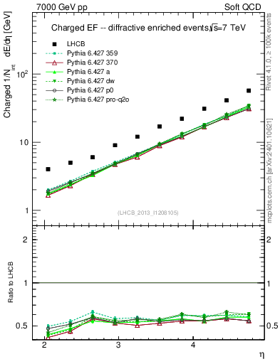 Plot of eflow in 7000 GeV pp collisions
