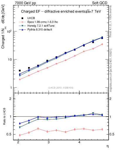 Plot of eflow in 7000 GeV pp collisions