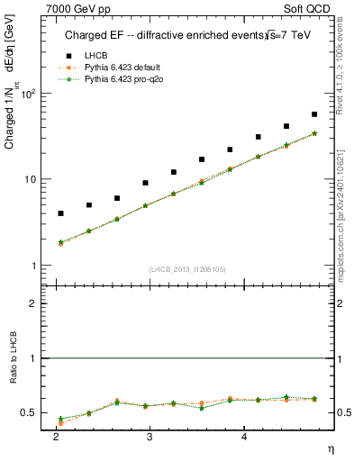 Plot of eflow in 7000 GeV pp collisions