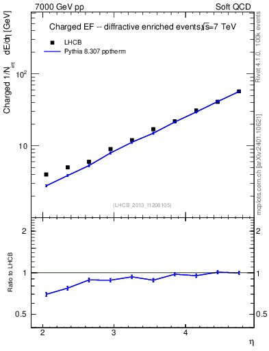 Plot of eflow in 7000 GeV pp collisions