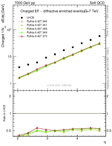 Plot of eflow in 7000 GeV pp collisions