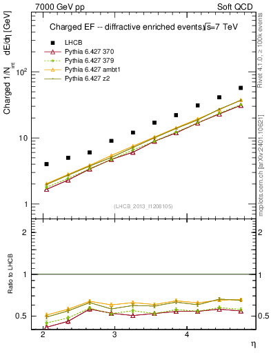Plot of eflow in 7000 GeV pp collisions