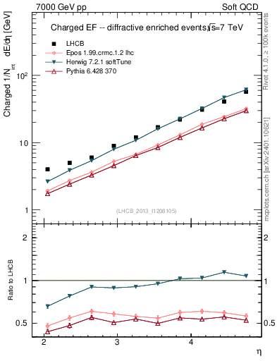 Plot of eflow in 7000 GeV pp collisions