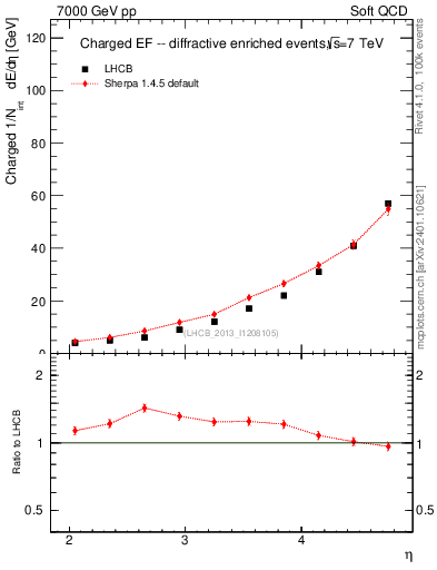 Plot of eflow in 7000 GeV pp collisions