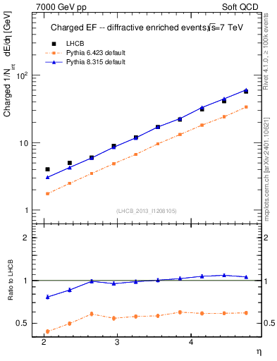 Plot of eflow in 7000 GeV pp collisions