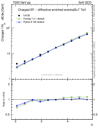 Plot of eflow in 7000 GeV pp collisions