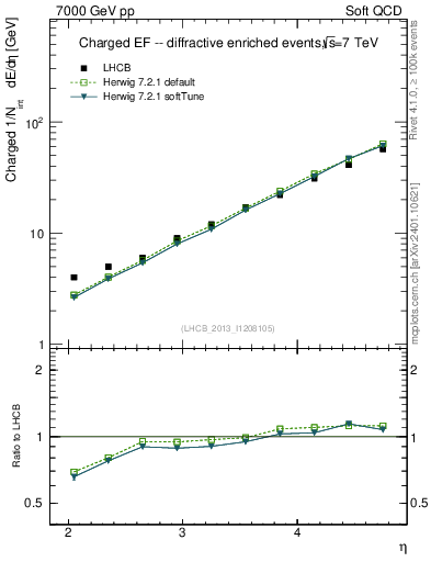 Plot of eflow in 7000 GeV pp collisions