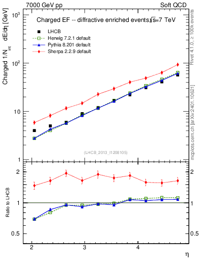 Plot of eflow in 7000 GeV pp collisions