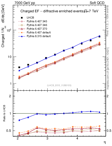 Plot of eflow in 7000 GeV pp collisions