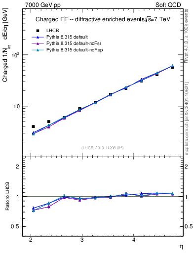 Plot of eflow in 7000 GeV pp collisions