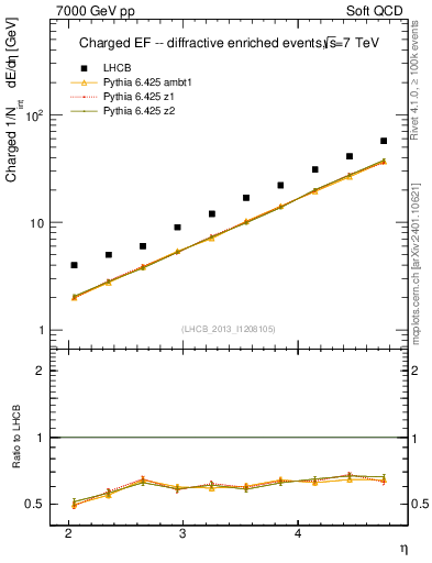 Plot of eflow in 7000 GeV pp collisions