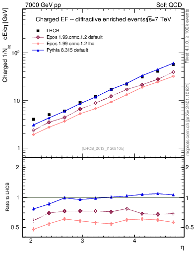 Plot of eflow in 7000 GeV pp collisions
