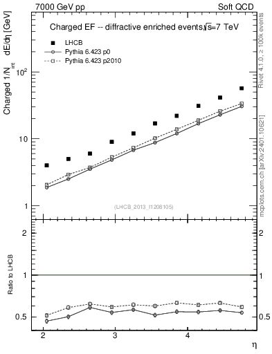 Plot of eflow in 7000 GeV pp collisions