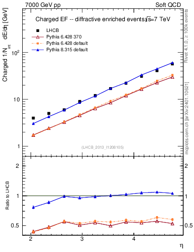 Plot of eflow in 7000 GeV pp collisions