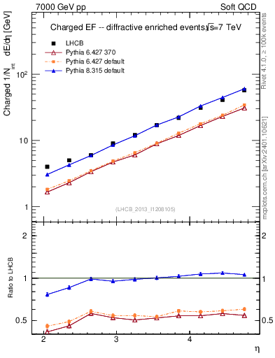 Plot of eflow in 7000 GeV pp collisions