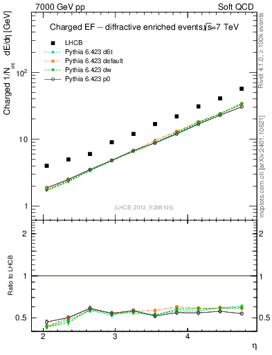 Plot of eflow in 7000 GeV pp collisions