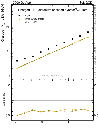 Plot of eflow in 7000 GeV pp collisions