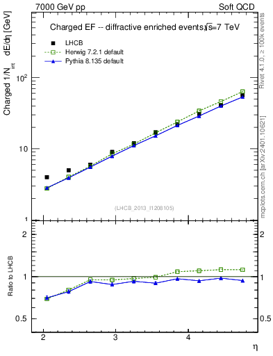 Plot of eflow in 7000 GeV pp collisions