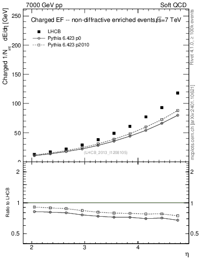 Plot of eflow in 7000 GeV pp collisions