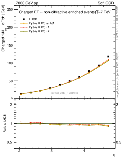 Plot of eflow in 7000 GeV pp collisions