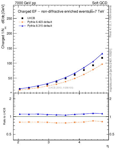 Plot of eflow in 7000 GeV pp collisions