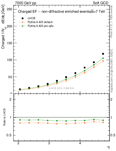 Plot of eflow in 7000 GeV pp collisions