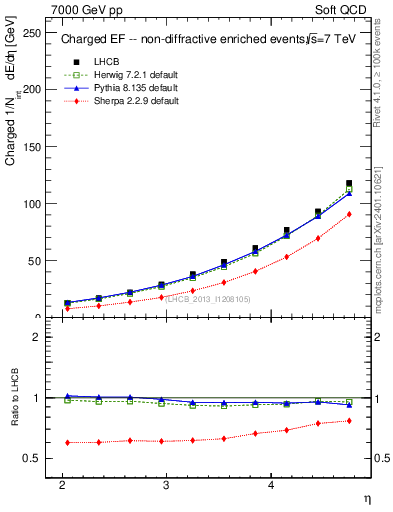 Plot of eflow in 7000 GeV pp collisions