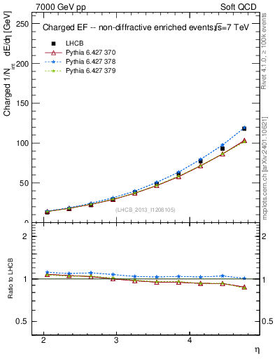 Plot of eflow in 7000 GeV pp collisions
