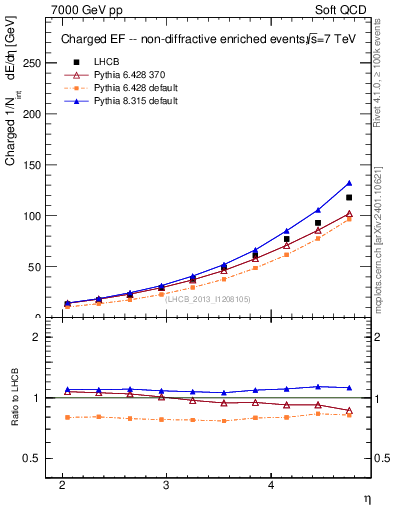 Plot of eflow in 7000 GeV pp collisions