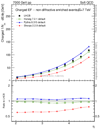 Plot of eflow in 7000 GeV pp collisions