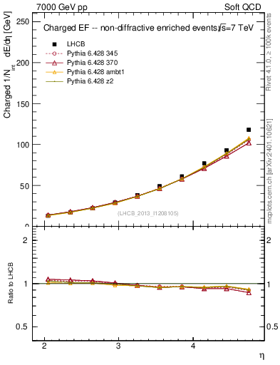 Plot of eflow in 7000 GeV pp collisions