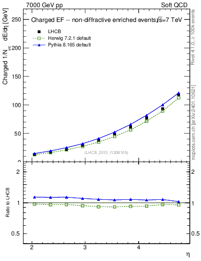 Plot of eflow in 7000 GeV pp collisions