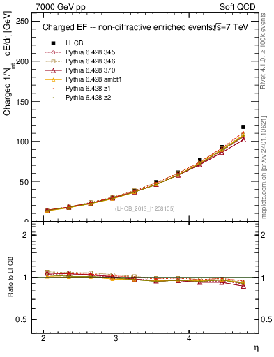 Plot of eflow in 7000 GeV pp collisions