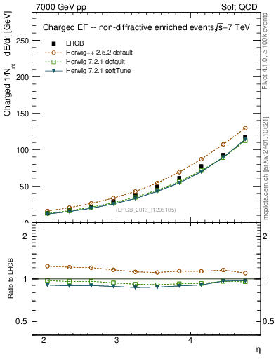 Plot of eflow in 7000 GeV pp collisions