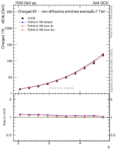 Plot of eflow in 7000 GeV pp collisions