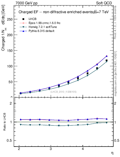 Plot of eflow in 7000 GeV pp collisions