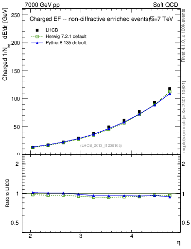 Plot of eflow in 7000 GeV pp collisions