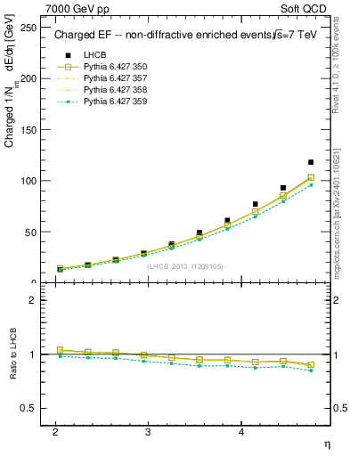 Plot of eflow in 7000 GeV pp collisions