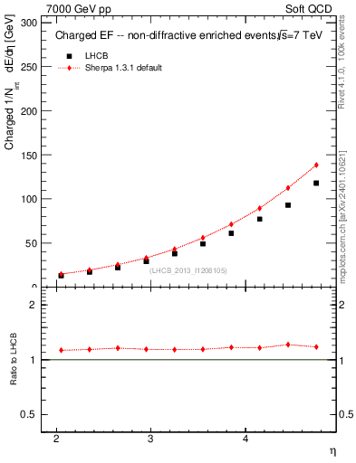 Plot of eflow in 7000 GeV pp collisions