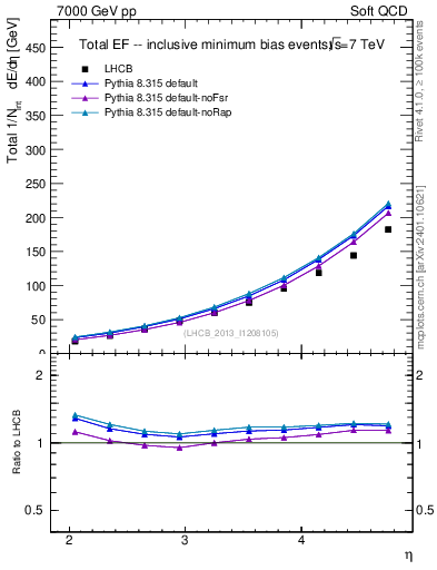 Plot of eflow in 7000 GeV pp collisions