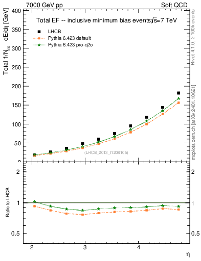 Plot of eflow in 7000 GeV pp collisions