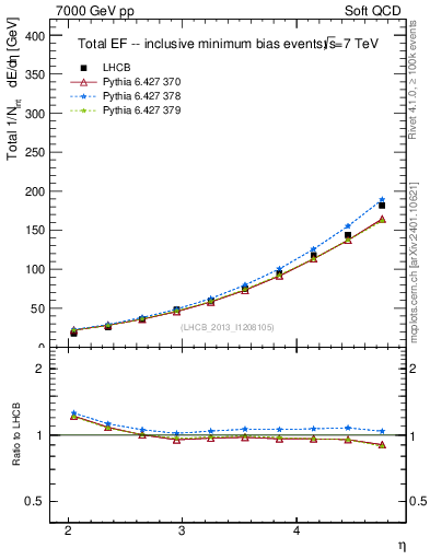 Plot of eflow in 7000 GeV pp collisions