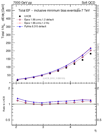 Plot of eflow in 7000 GeV pp collisions