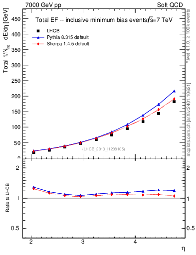 Plot of eflow in 7000 GeV pp collisions