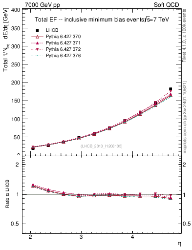 Plot of eflow in 7000 GeV pp collisions
