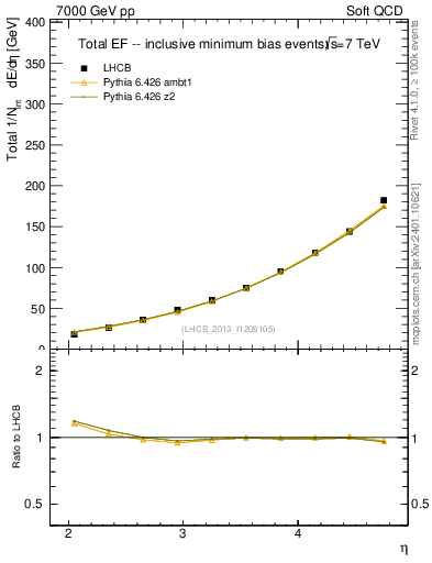 Plot of eflow in 7000 GeV pp collisions