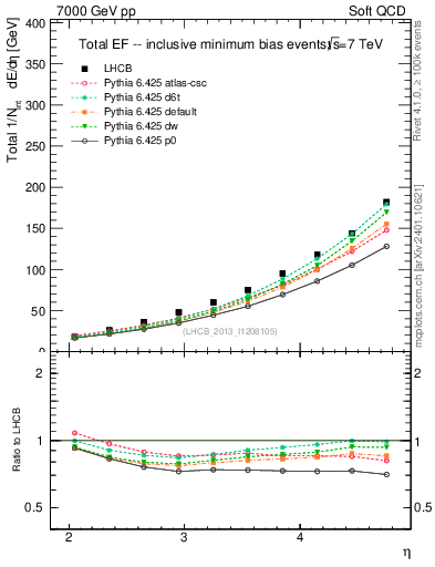 Plot of eflow in 7000 GeV pp collisions