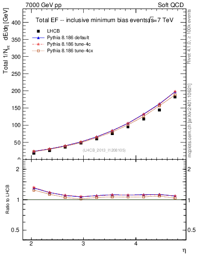 Plot of eflow in 7000 GeV pp collisions
